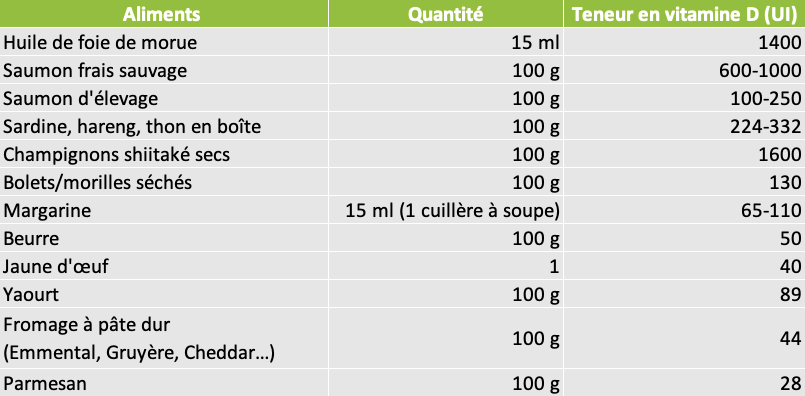 Tableau aliments source de Vitamine D